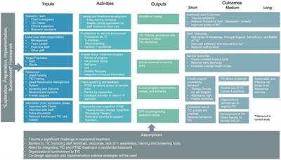 Study protocol: implementing and evaluating a trauma-informed model of care in residential youth treatment for substance use disorders